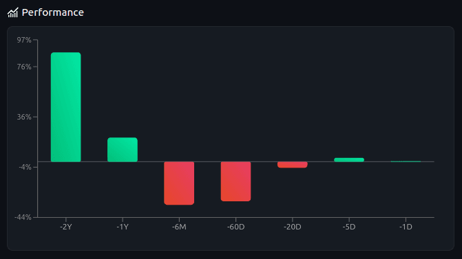Asset Performance