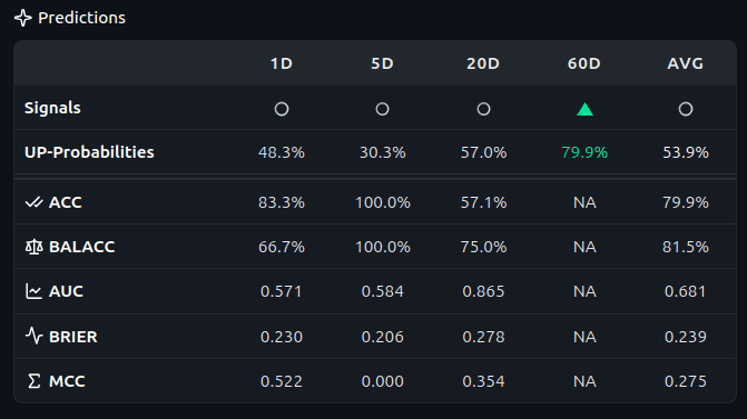 Asset Predictions