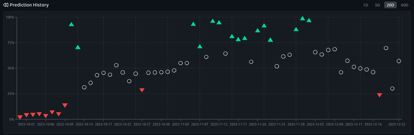 Prediction History